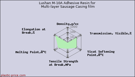 Lushan M-10A Adhesive Resin for Multi-layer Sausage Casing film