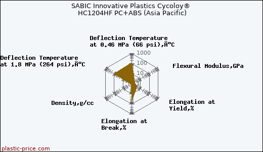 SABIC Innovative Plastics Cycoloy® HC1204HF PC+ABS (Asia Pacific)