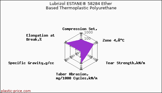 Lubrizol ESTANE® 58284 Ether Based Thermoplastic Polyurethane
