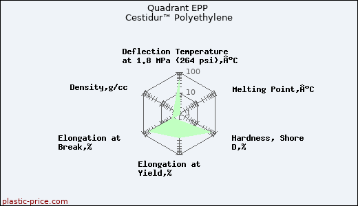 Quadrant EPP Cestidur™ Polyethylene