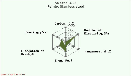 AK Steel 430 Ferritic Stainless steel