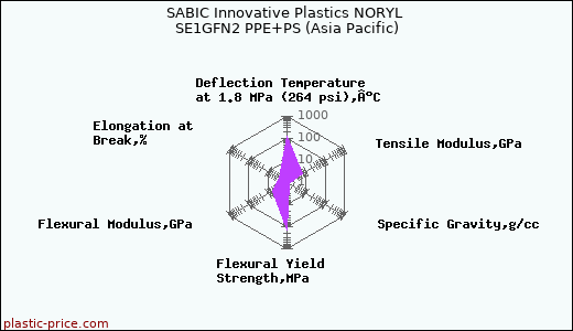 SABIC Innovative Plastics NORYL SE1GFN2 PPE+PS (Asia Pacific)