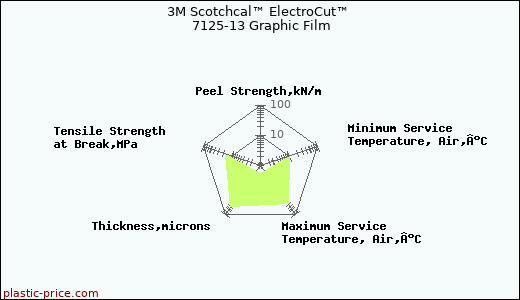 3M Scotchcal™ ElectroCut™ 7125-13 Graphic Film