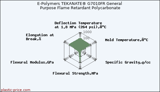 E-Polymers TEKANATE® G7010FR General Purpose Flame Retardant Polycarbonate