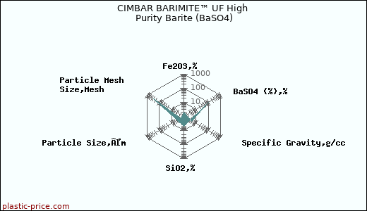 CIMBAR BARIMITE™ UF High Purity Barite (BaSO4)