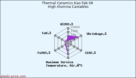 Thermal Ceramics Kao-Tab SR High Alumina Castables