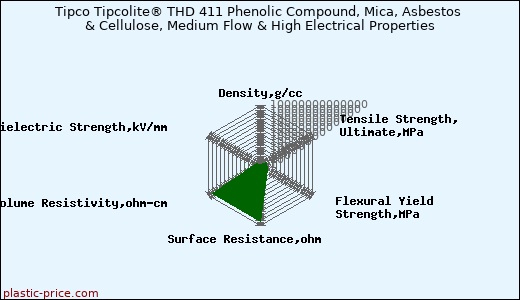 Tipco Tipcolite® THD 411 Phenolic Compound, Mica, Asbestos & Cellulose, Medium Flow & High Electrical Properties