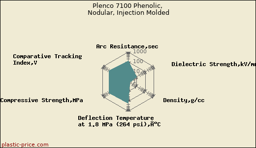 Plenco 7100 Phenolic, Nodular, Injection Molded