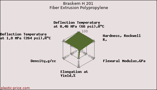 Braskem H 201 Fiber Extrusion Polypropylene