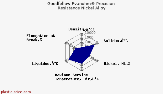 Goodfellow Evanohm® Precision Resistance Nickel Alloy