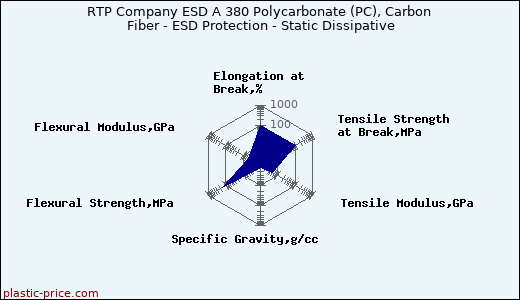 RTP Company ESD A 380 Polycarbonate (PC), Carbon Fiber - ESD Protection - Static Dissipative