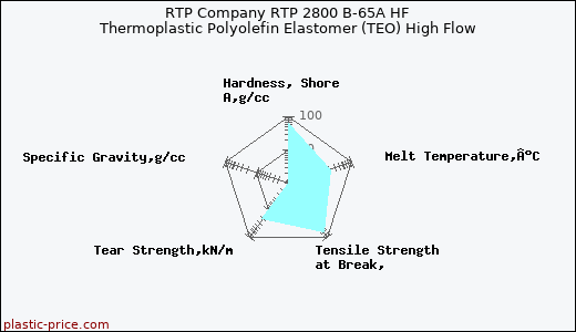 RTP Company RTP 2800 B-65A HF Thermoplastic Polyolefin Elastomer (TEO) High Flow