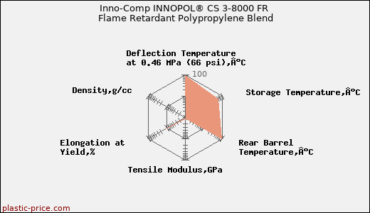 Inno-Comp INNOPOL® CS 3-8000 FR Flame Retardant Polypropylene Blend