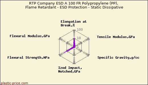 RTP Company ESD A 100 FR Polypropylene (PP), Flame Retardant - ESD Protection - Static Dissipative