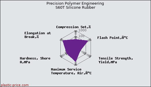 Precision Polymer Engineering S60T Silicone Rubber