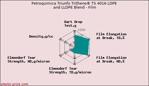 Petroquimica Triunfo Trithene® TS 4016 LDPE and LLDPE Blend - Film