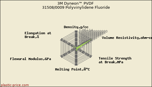 3M Dyneon™ PVDF 31508/0009 Polyvinylidene Fluoride