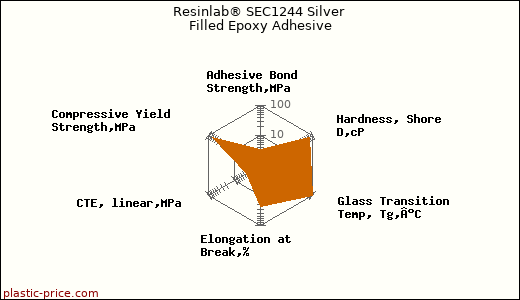 Resinlab® SEC1244 Silver Filled Epoxy Adhesive