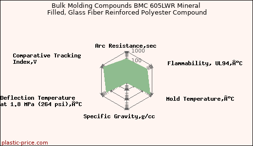 Bulk Molding Compounds BMC 605LWR Mineral Filled, Glass Fiber Reinforced Polyester Compound