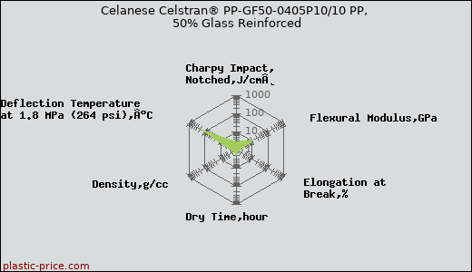 Celanese Celstran® PP-GF50-0405P10/10 PP, 50% Glass Reinforced