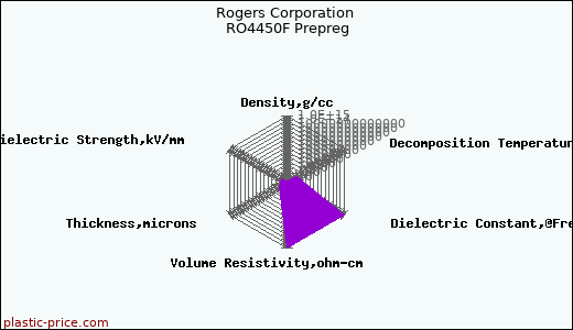 Rogers Corporation RO4450F Prepreg