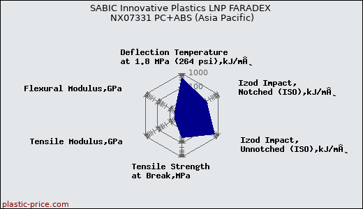 SABIC Innovative Plastics LNP FARADEX NX07331 PC+ABS (Asia Pacific)