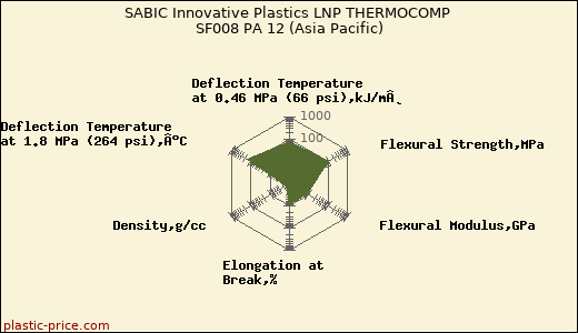 SABIC Innovative Plastics LNP THERMOCOMP SF008 PA 12 (Asia Pacific)