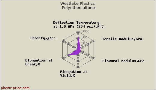 Westlake Plastics Polyethersulfone