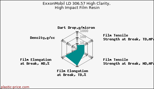 ExxonMobil LD 306.57 High Clarity, High Impact Film Resin