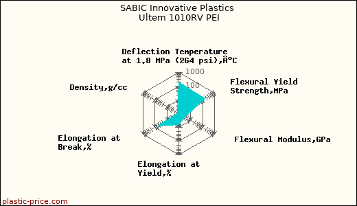 SABIC Innovative Plastics Ultem 1010RV PEI