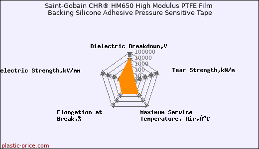 Saint-Gobain CHR® HM650 High Modulus PTFE Film Backing Silicone Adhesive Pressure Sensitive Tape
