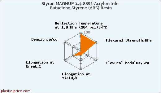 Styron MAGNUMâ„¢ 8391 Acrylonitrile Butadiene Styrene (ABS) Resin