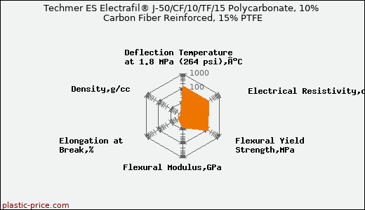 Techmer ES Electrafil® J-50/CF/10/TF/15 Polycarbonate, 10% Carbon Fiber Reinforced, 15% PTFE
