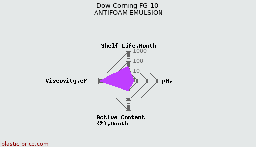 Dow Corning FG-10 ANTIFOAM EMULSION