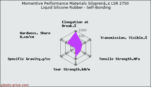 Momentive Performance Materials Siloprenâ„¢ LSR 2750 Liquid Silicone Rubber - Self-Bonding