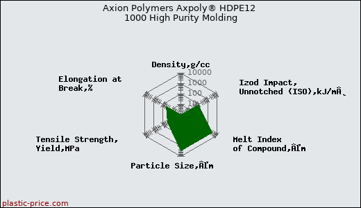 Axion Polymers Axpoly® HDPE12 1000 High Purity Molding