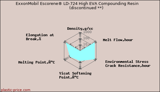 ExxonMobil Escorene® LD-724 High EVA Compounding Resin               (discontinued **)