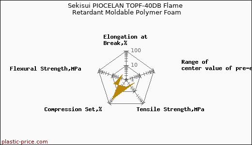 Sekisui PIOCELAN TOPF-40DB Flame Retardant Moldable Polymer Foam