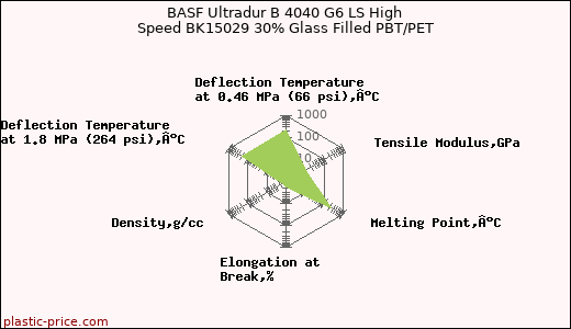 BASF Ultradur B 4040 G6 LS High Speed BK15029 30% Glass Filled PBT/PET