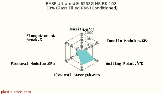BASF Ultramid® 8233G HS BK-102 33% Glass Filled PA6 (Conditioned)