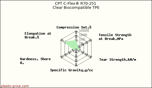 CPT C-Flex® R70-251 Clear Biocompatible TPE