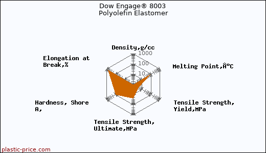 Dow Engage® 8003 Polyolefin Elastomer