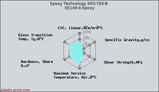 Epoxy Technology EPO-TEK® EE149-6 Epoxy