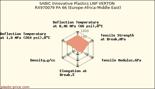 SABIC Innovative Plastics LNP VERTON RX970079 PA 66 (Europe-Africa-Middle East)