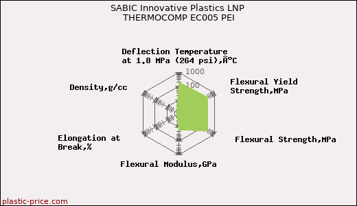 SABIC Innovative Plastics LNP THERMOCOMP EC005 PEI