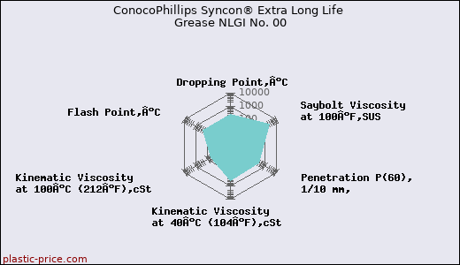 ConocoPhillips Syncon® Extra Long Life Grease NLGI No. 00