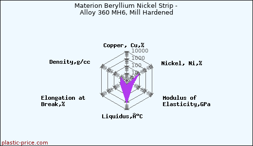 Materion Beryllium Nickel Strip - Alloy 360 MH6, Mill Hardened