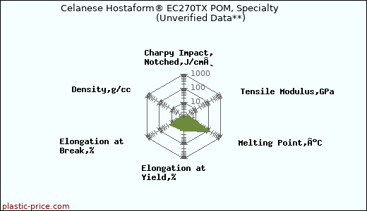 Celanese Hostaform® EC270TX POM, Specialty                      (Unverified Data**)