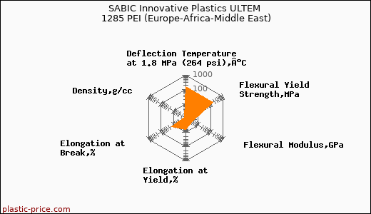 SABIC Innovative Plastics ULTEM 1285 PEI (Europe-Africa-Middle East)