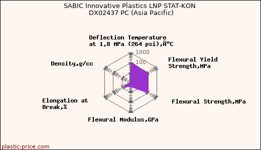 SABIC Innovative Plastics LNP STAT-KON DX02437 PC (Asia Pacific)